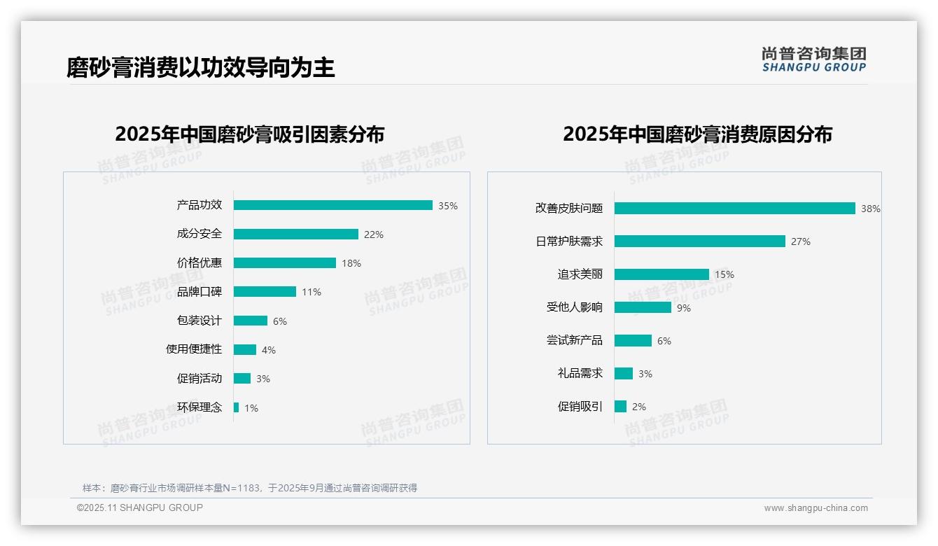 据尚普咨询集团报告:38%消费者购买磨砂膏为改善皮肤问题-2025年11月-磨砂膏-38