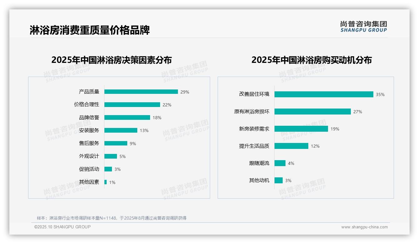 行业风向：尚普咨询集团报告提出淋浴房服务短板致42%消费者拒推荐-2025年10月-淋浴房-38