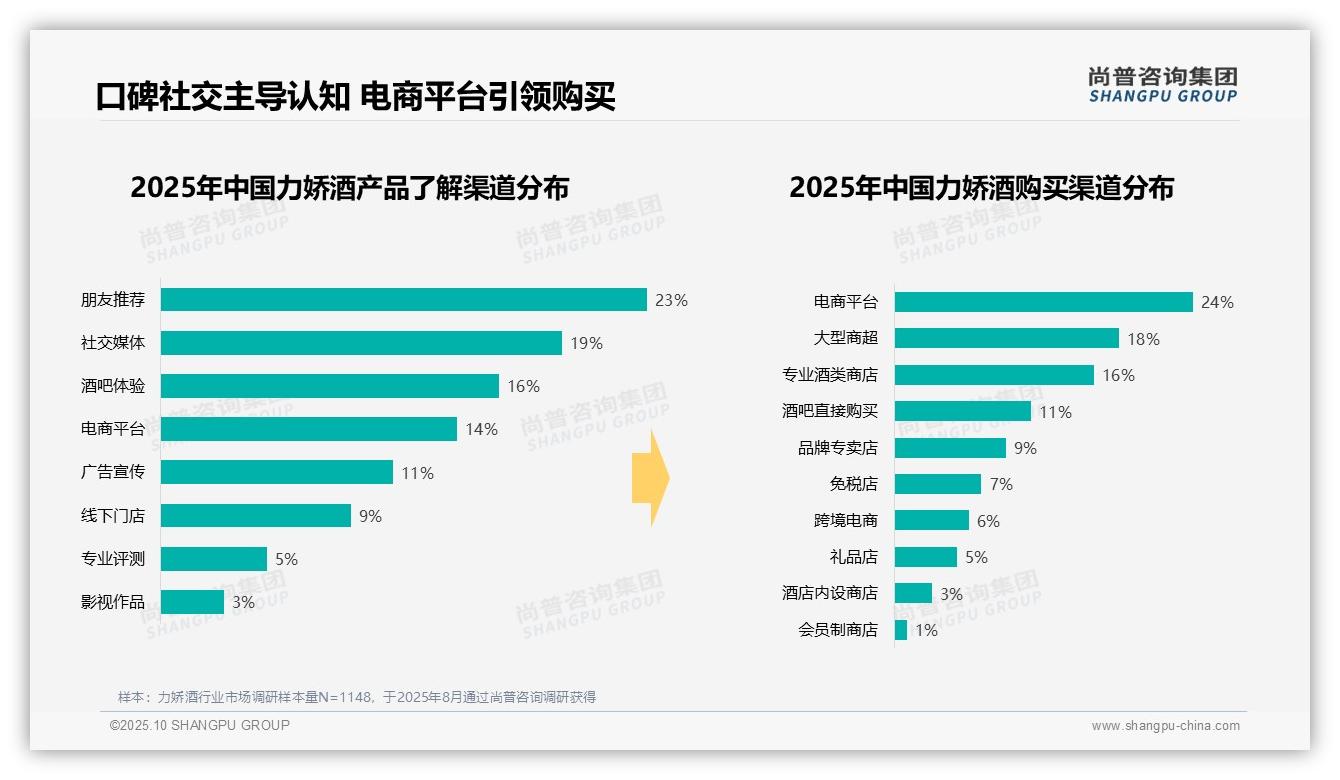 23%消费者通过朋友推荐了解力娇酒——引自尚普咨询集团消费者调研报告-2025年10月-力娇酒-38
