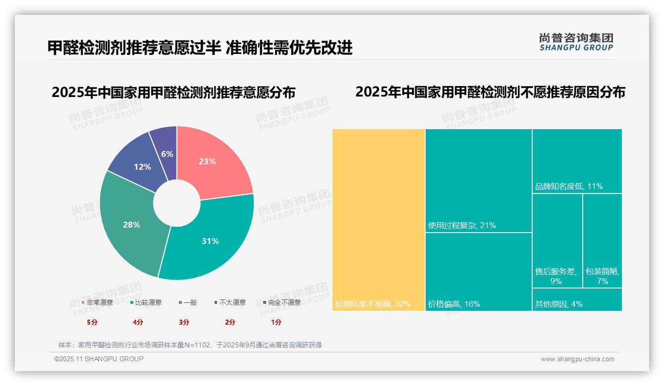 消费者首选家用甲醛检测剂准确性占31%——尚普咨询集团独家报告-2025年11月-家用甲醛检测剂-38