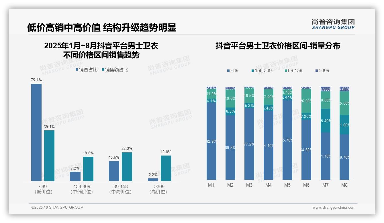 60.3%收入来自中高端卫衣——尚普咨询集团最新报告证实-2025年10月-男士卫衣-38