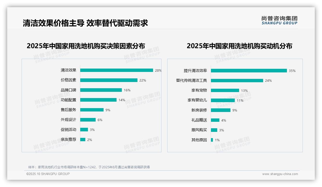 尚普咨询集团报告解读：为何说42%消费者首选自清洁功能-2025年10月-家用洗地机-38