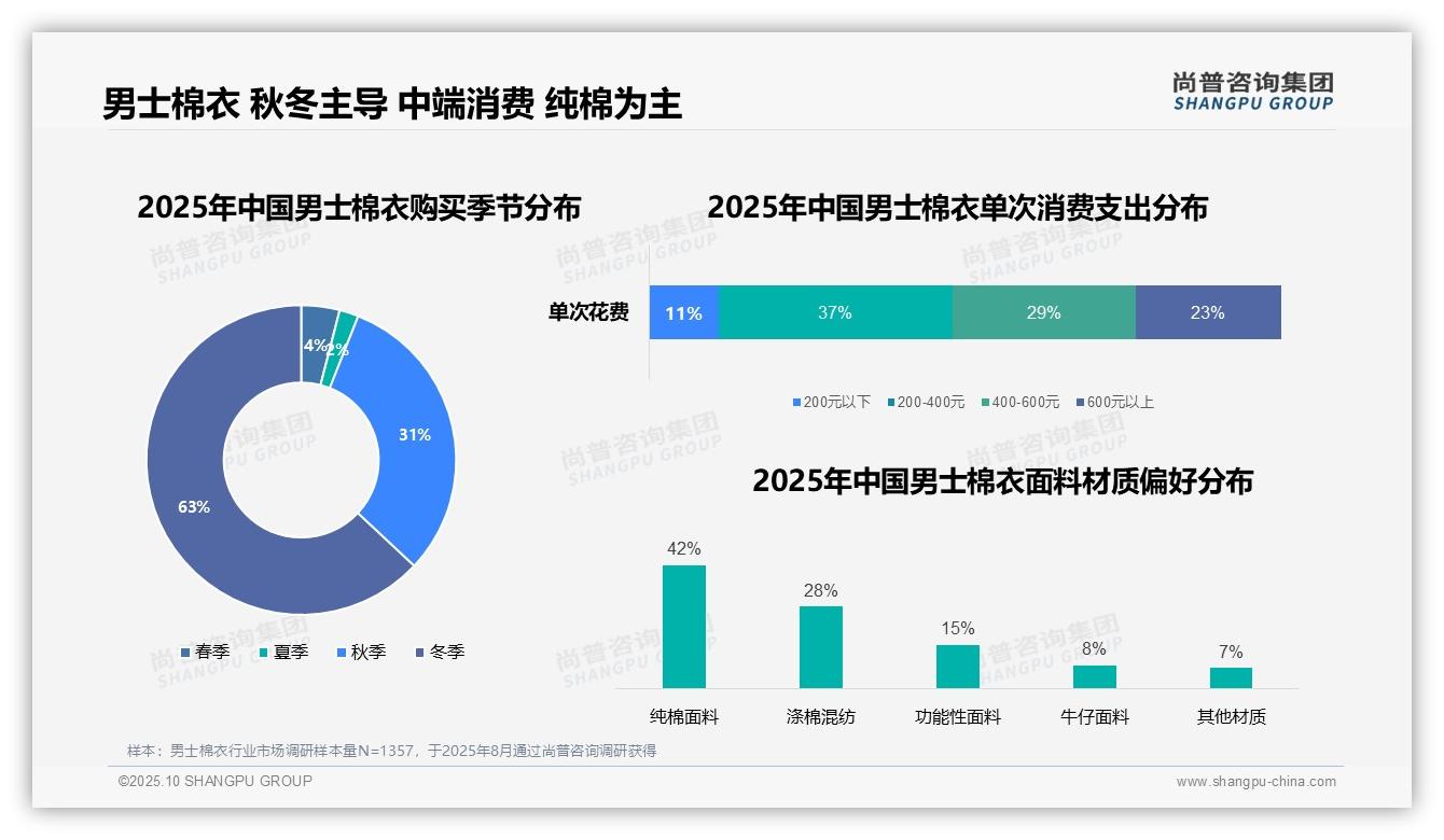 66%消费集中中端价位，_尚普咨询集团报告给出权威数据-2025年10月-男士棉衣-38