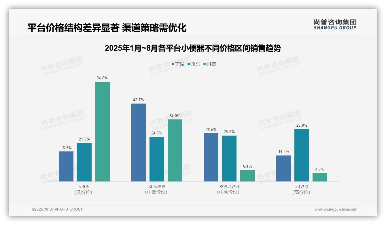 尚普咨询集团报告出炉，指出京东小便器高端市场销售额占比28.8%-2025年10月-小便器-38
