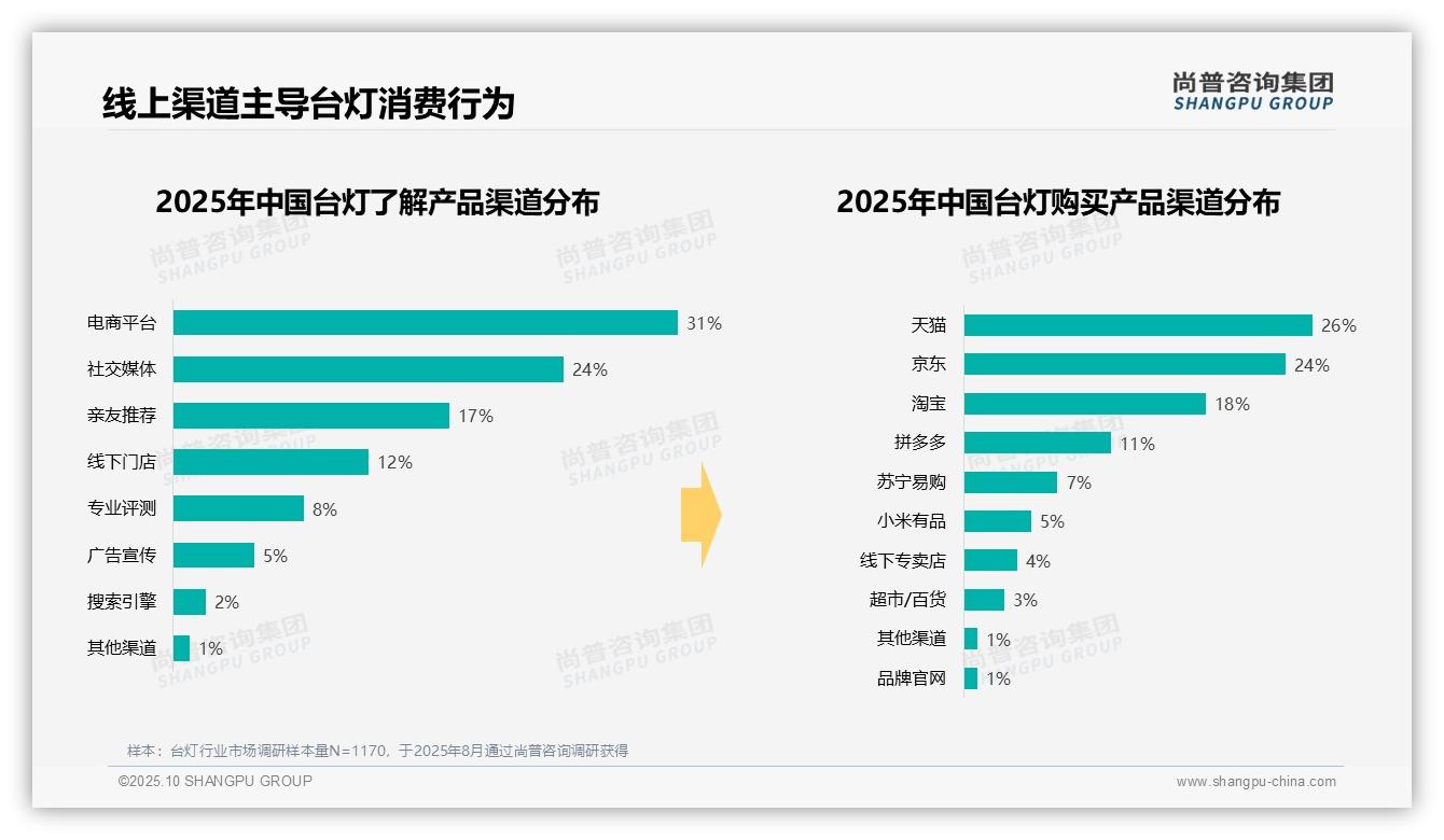 52%台灯消费集中在晚上时段，尚普咨询集团报告给出权威数据-2025年10月-台灯-38