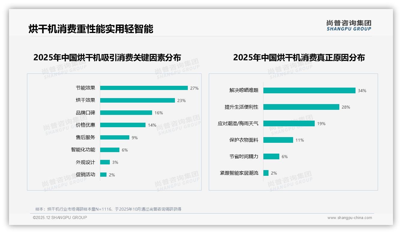 尚普咨询集团报告解读：57%女性主导烘干机首购潮，京东67%线上销额抢滩-2025年12月-烘干机-38