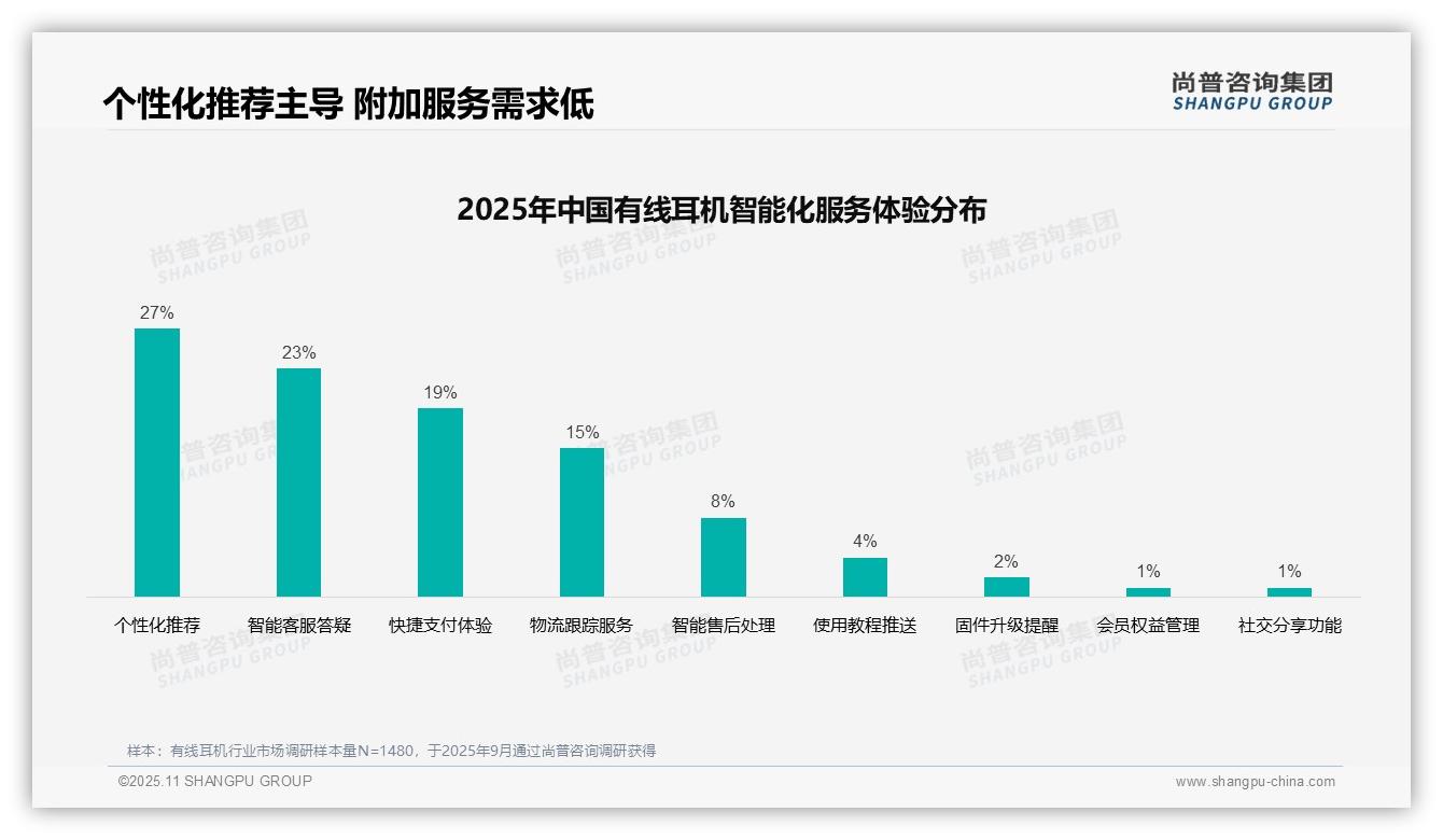 社交媒体与口碑推荐占65%主导消费决策——引自尚普咨询集团消费者调研报告-2025年11月-有线耳机-38