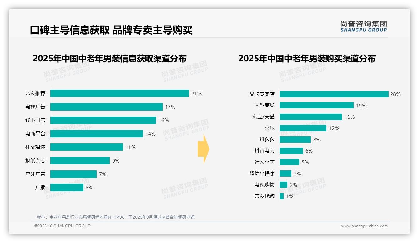据尚普咨询集团报告：周末白天购物时段占比35%-2025年10月-中老年男装-38