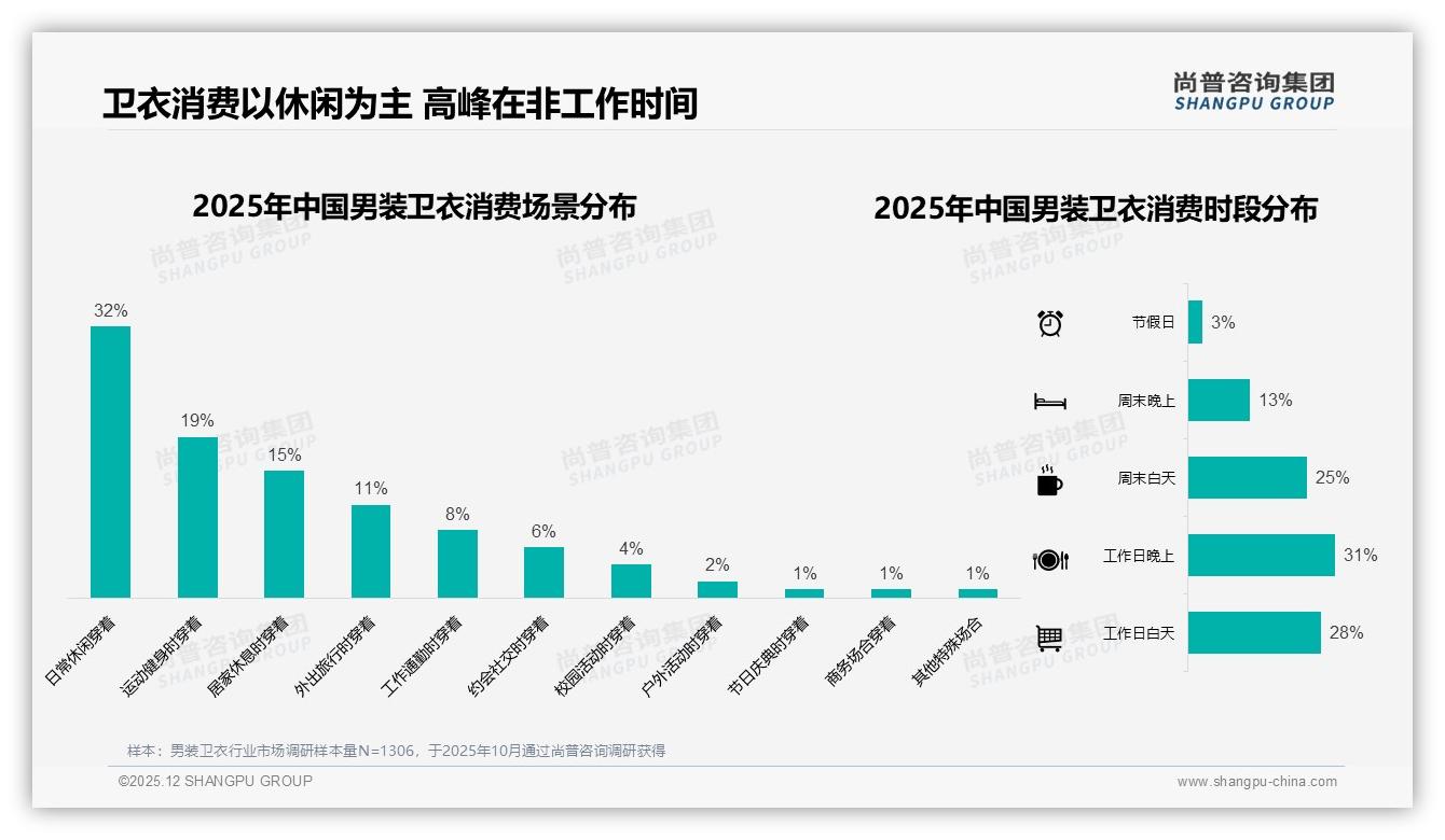 尚普咨询集团数据洞察：男装卫衣68%男性消费者撑起26到35岁核心购买力-2025年12月-男装卫衣-38