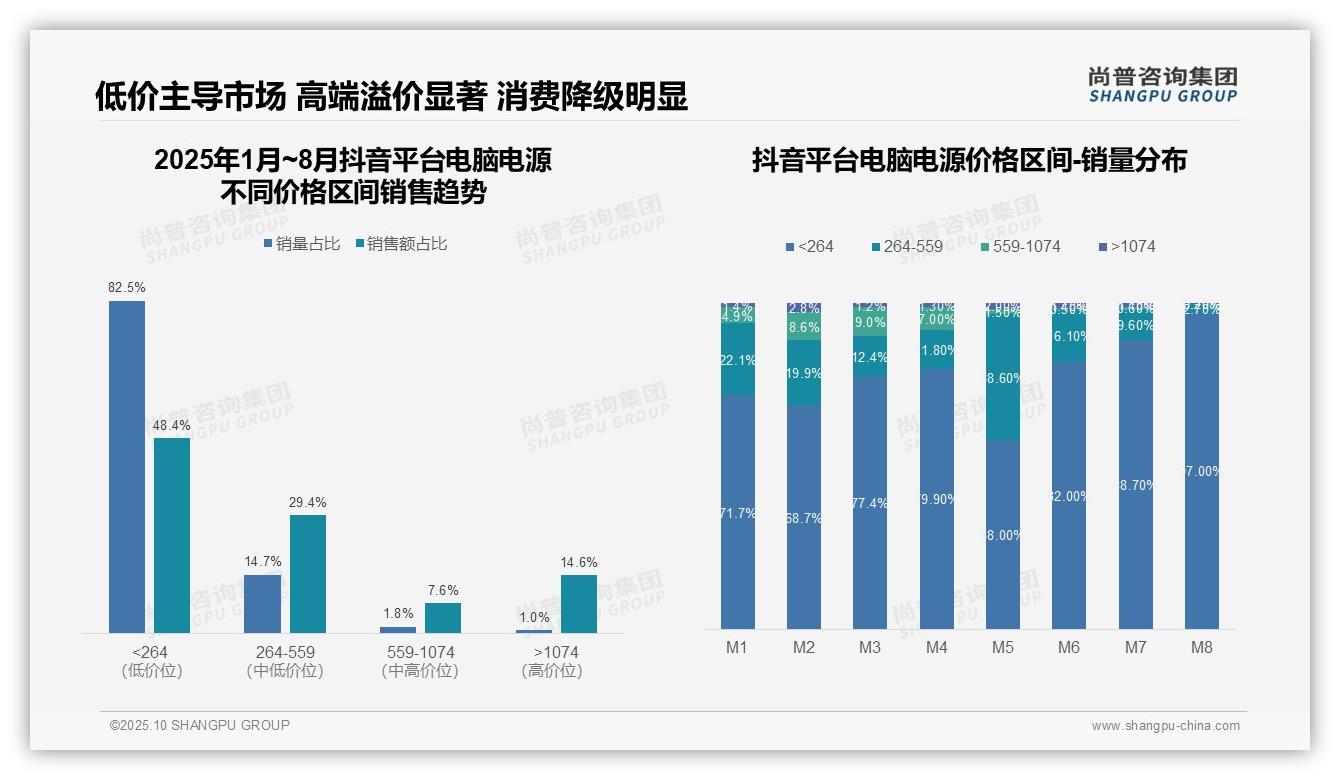 据尚普咨询集团报告：82.5%电脑电源销量来自低价区间-2025年10月-电脑电源-38