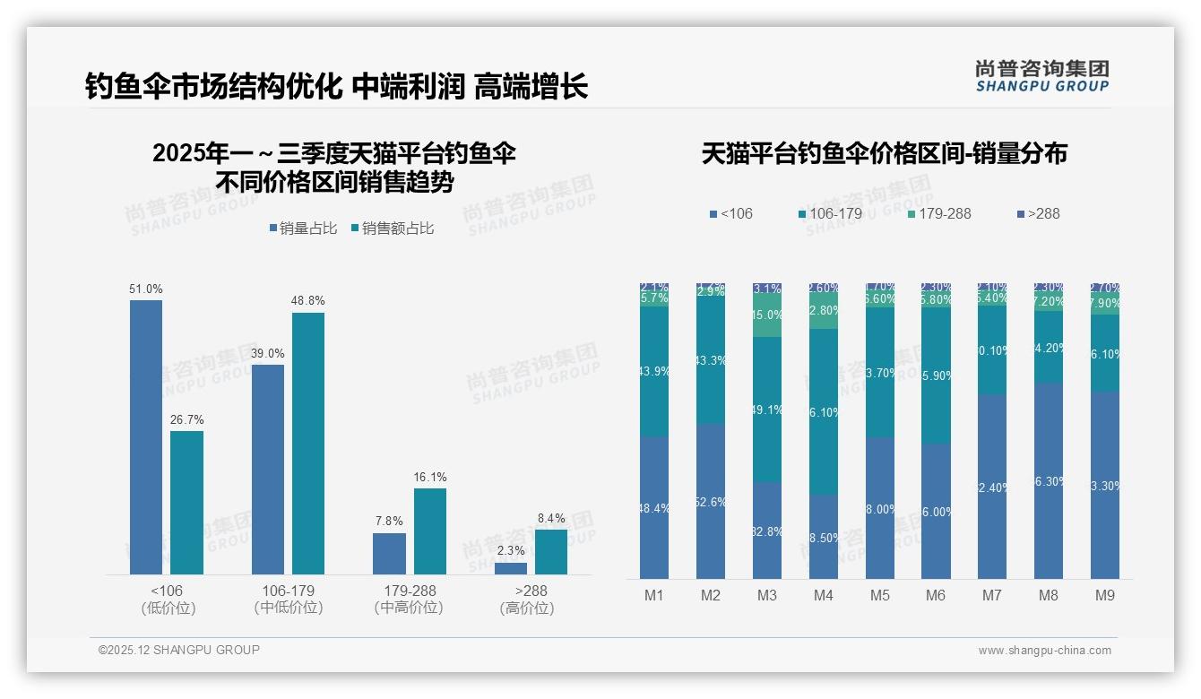 尚普咨询集团趋势雷达：钓鱼伞42%支付集中150-250元价格带-2025年12月-钓鱼伞-38