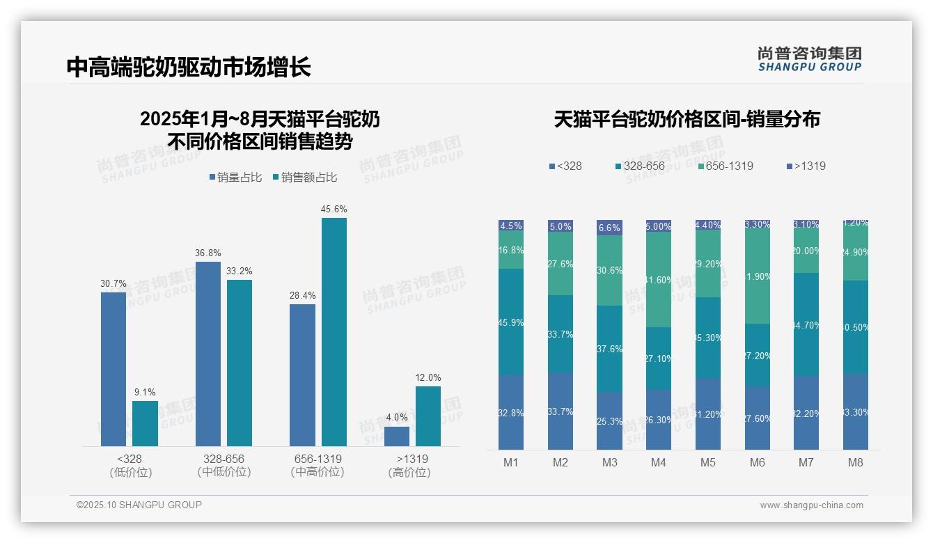 官方数据：尚普咨询集团报告显示驼奶中高端产品贡献45.6%销售额-2025年10月-驼奶-38