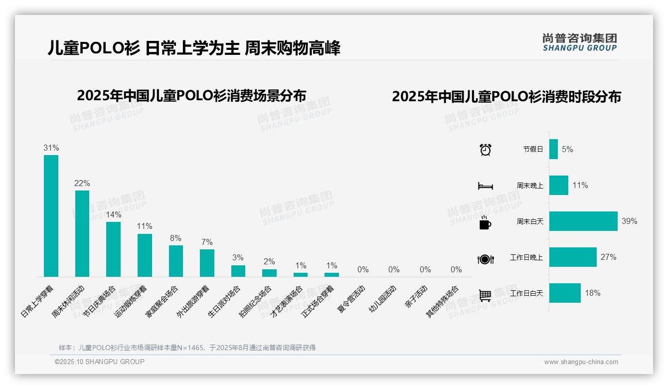尚普咨询集团报告揭示:41%消费者倾向中低价位-2025年10月-儿童POLO衫-38