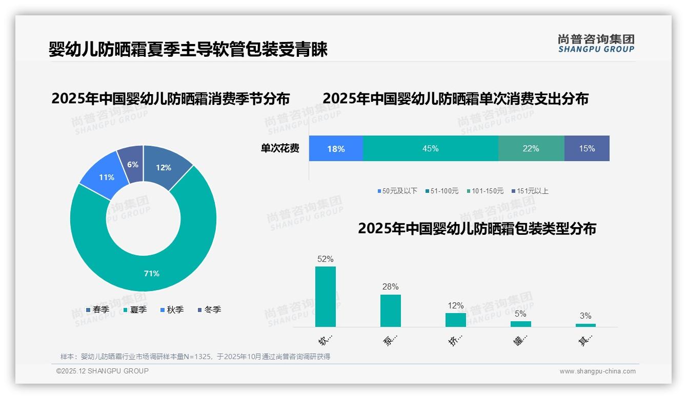 75%家庭夏季集中购买婴幼儿防晒霜，58元低价带抖音爆量——尚普咨询集团趋势雷达报告-2025年12月-婴幼儿防晒霜-38