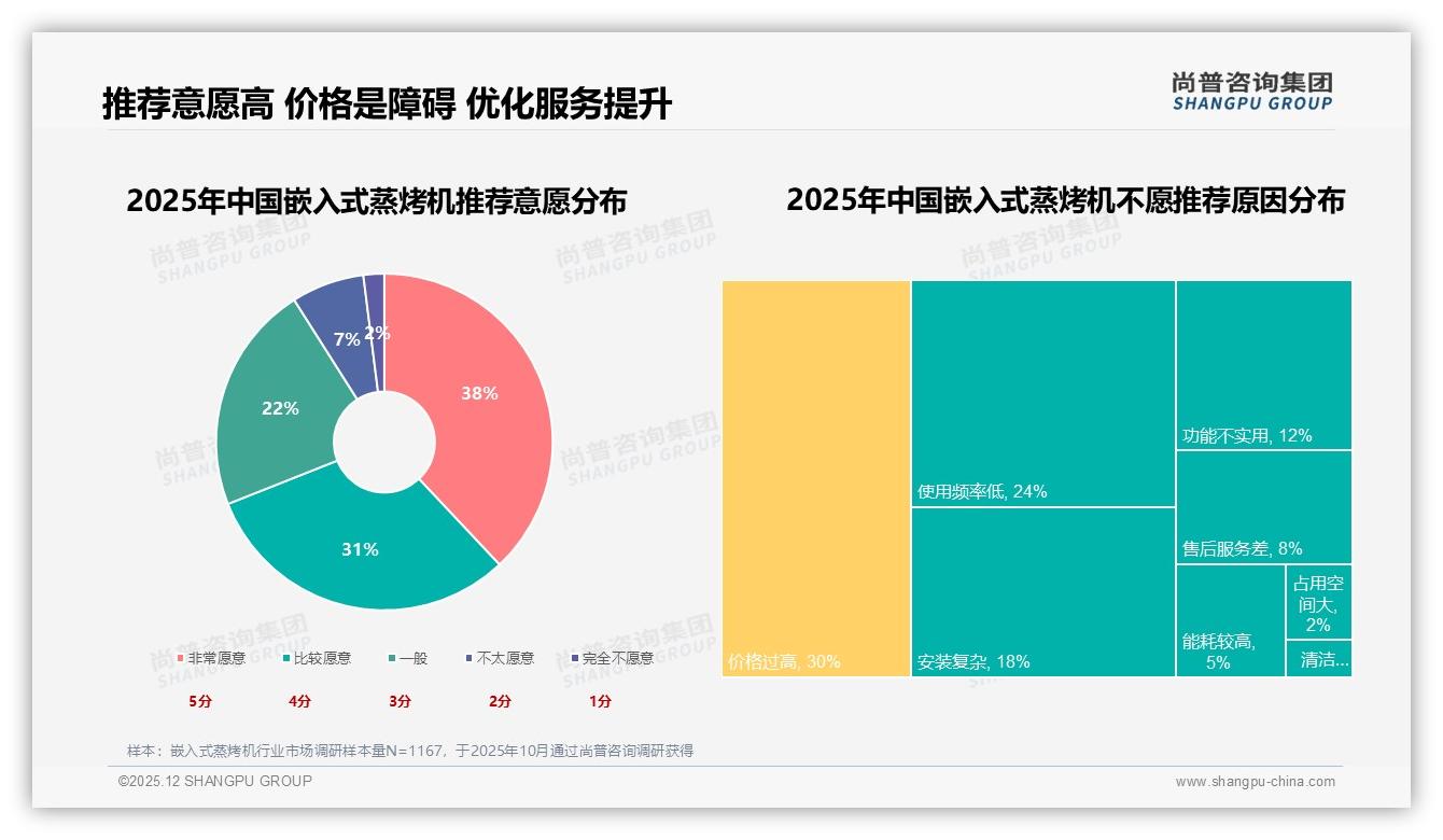 68%首购率嵌入式蒸烤机普及潮，尚普咨询集团白皮书指出入门蓝海仍巨大-2025年12月-嵌入式蒸烤机-38