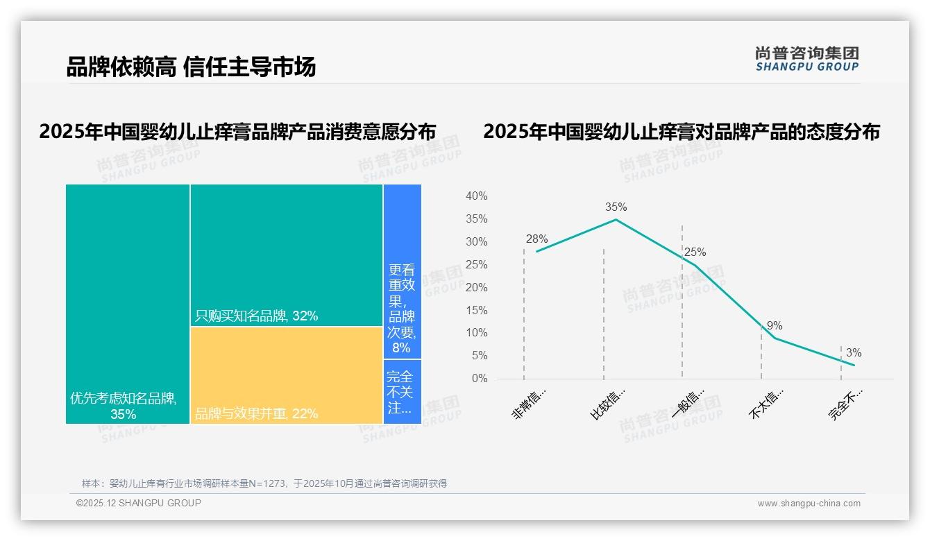 尚普咨询集团独家披露：70%消费者愿推荐婴幼儿止痒膏，效果不明显成28%差评主因-2025年12月-婴幼儿止痒膏-38