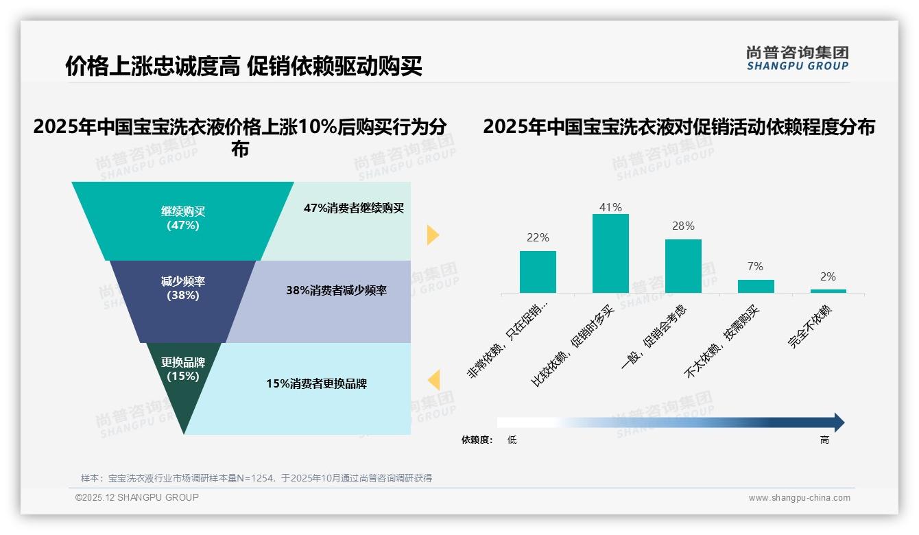 尚普咨询集团品类洞察：宝宝洗衣液31到70元价格带占69%支付意愿，性价比为王-2025年12月-宝宝洗衣液-38