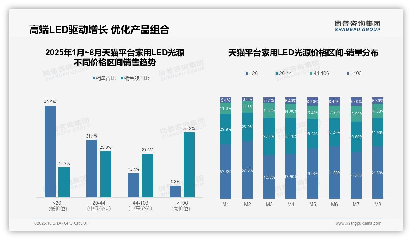 尚普咨询集团报告揭示：抖音家用LED光源87.6%销量为低价产品-2025年10月-家用LED光源-38