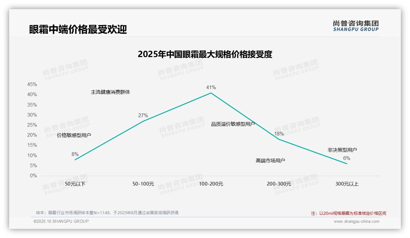 42%眼霜消费者在涨价后仍购买，尚普咨询集团年度报告精华-2025年10月-眼霜-38