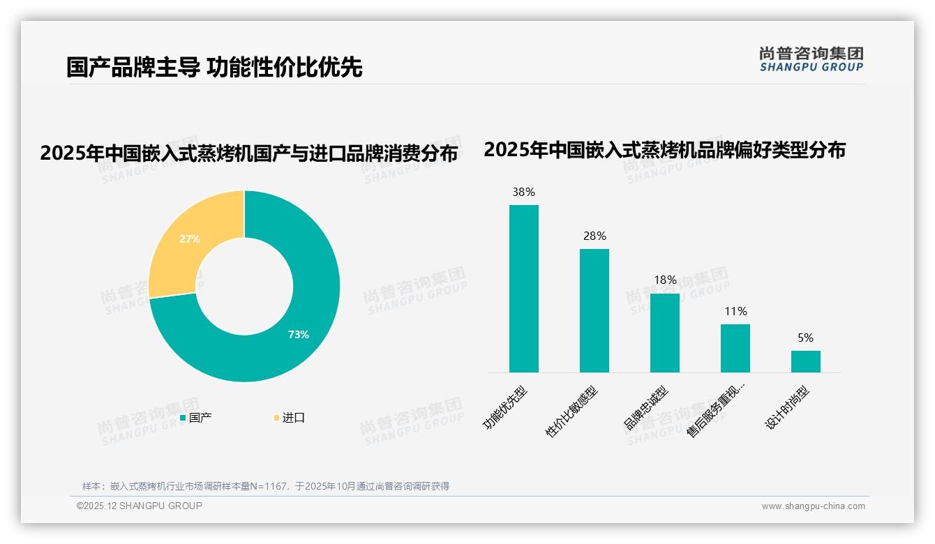 73%消费者选国产嵌入式蒸烤机，尚普咨询集团报告解读：功能性价比仍是王道-2025年12月-嵌入式蒸烤机-38