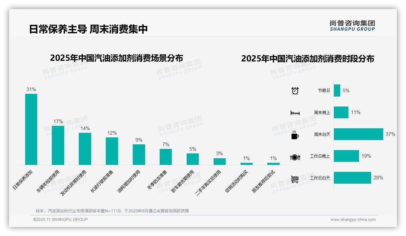 据尚普咨询集团报告：汽油添加剂线上购买占比高达38%-2025年11月-汽油添加剂-38