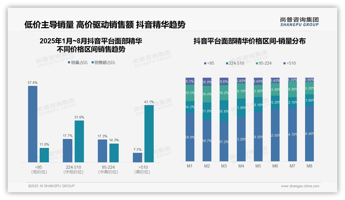 46.2%消费者选择高端面部精华，尚普咨询集团报告给出权威数据-2025年10月-面部精华-38