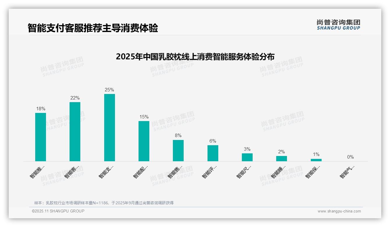 官方数据：尚普咨询集团报告显示35%乳胶枕购买依赖亲友口碑-2025年11月-乳胶枕-38