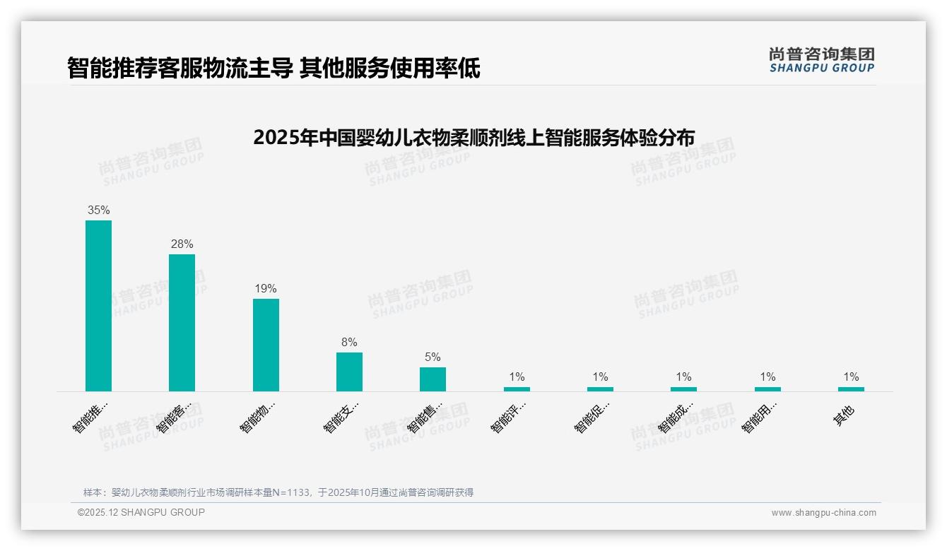 67%家庭优选国产婴幼儿衣物柔顺剂，41%成分安全敏感型推动本土研发——尚普咨询集团婴幼儿衣物柔顺剂品类年报-2025年12月-婴幼儿衣物柔顺剂-38