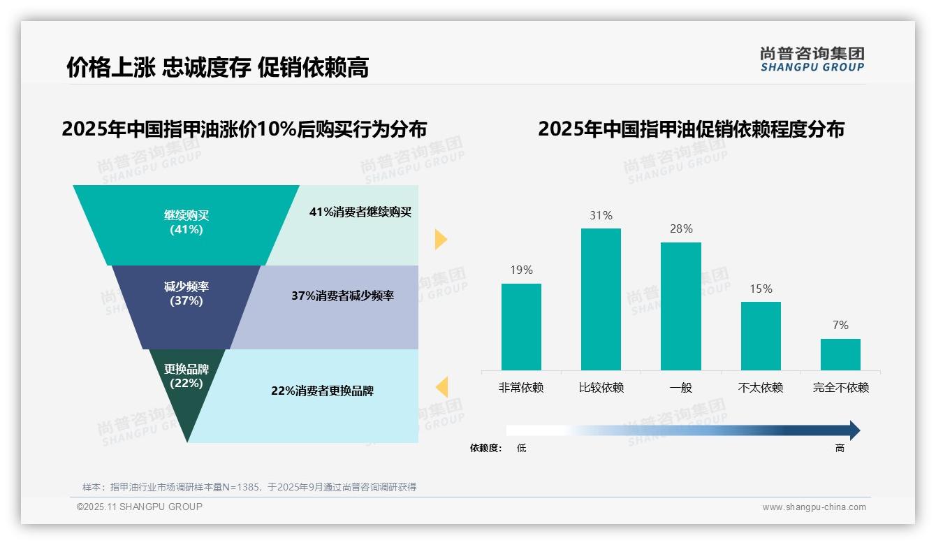 50%消费者高度依赖促销——尚普咨询集团市场研究报告-2025年11月-指甲油-38