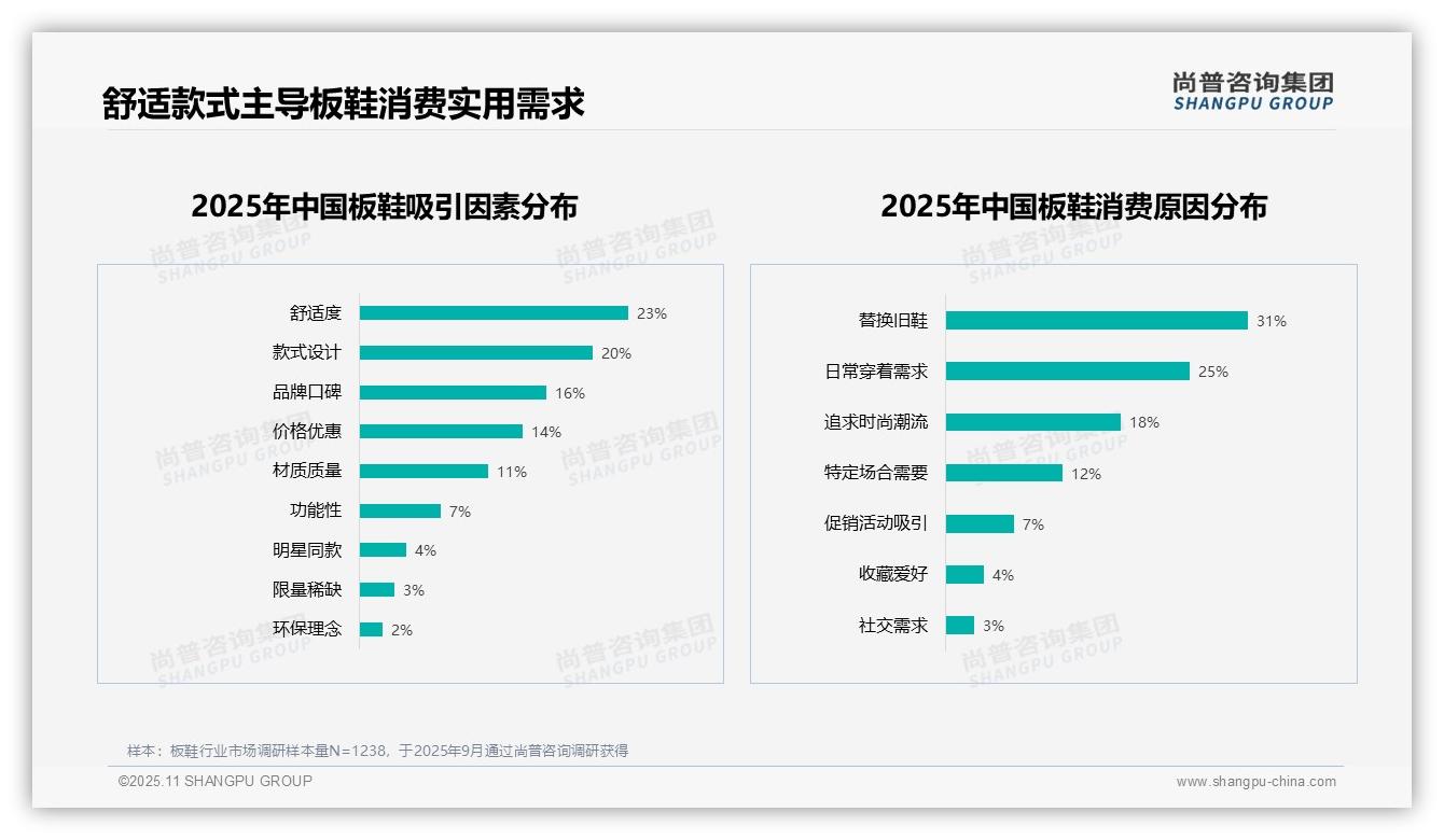 尚普咨询集团报告首次披露：27%消费者因产品质量问题不愿推荐-2025年11月-板鞋-38