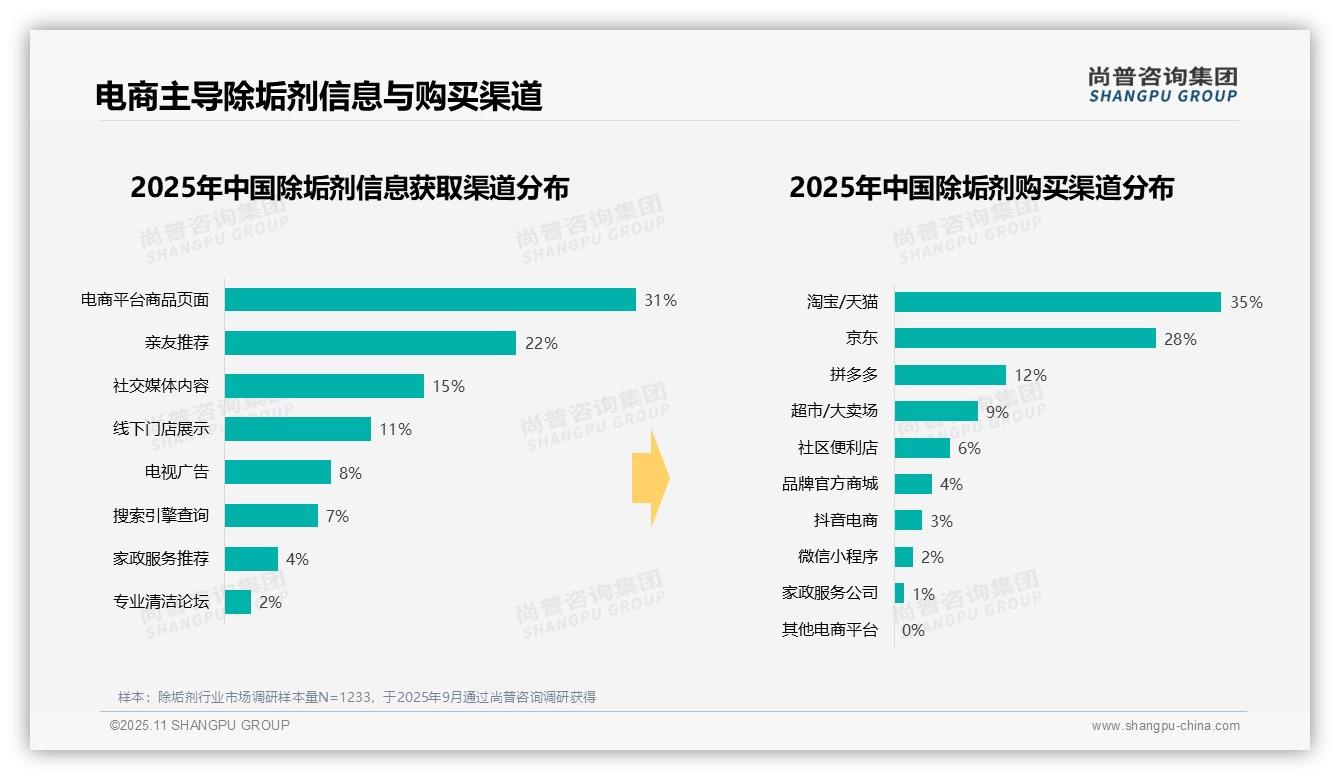 尚普咨询集团报告核心结论：63%消费者工作日购买除垢剂-2025年11月-除垢剂-38