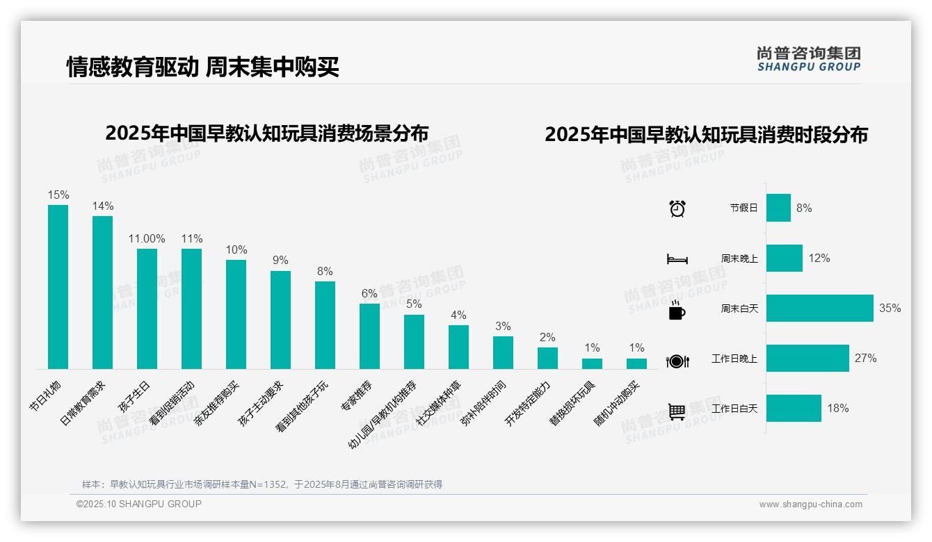 尚普咨询集团报告解读:为何说35%消费者单次支出100200元于早教玩具-2025年10月-早教认知玩具-38