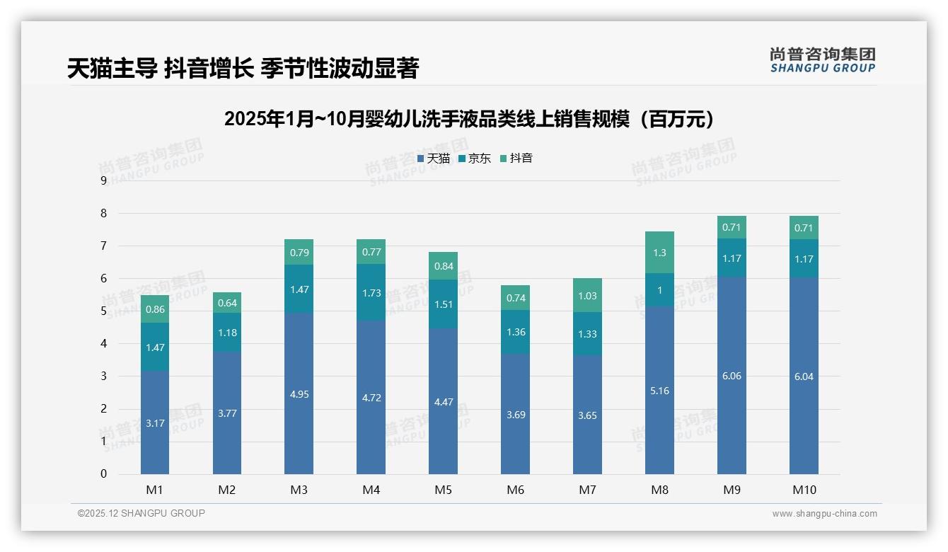 夏季销售占31%婴幼儿洗手液，尚普咨询集团行业观察：泵压式45%包装决胜-2025年12月-婴幼儿洗手液-38