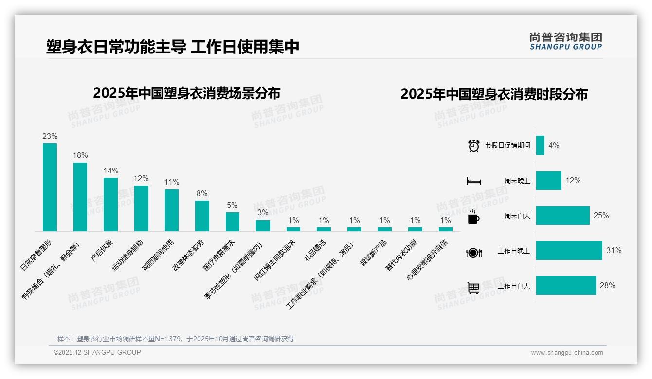 37%年购1到2次塑身衣低频消费连体半身款占54%份额——尚普咨询集团塑身衣品类研究摘要-2025年12月-塑身衣-38