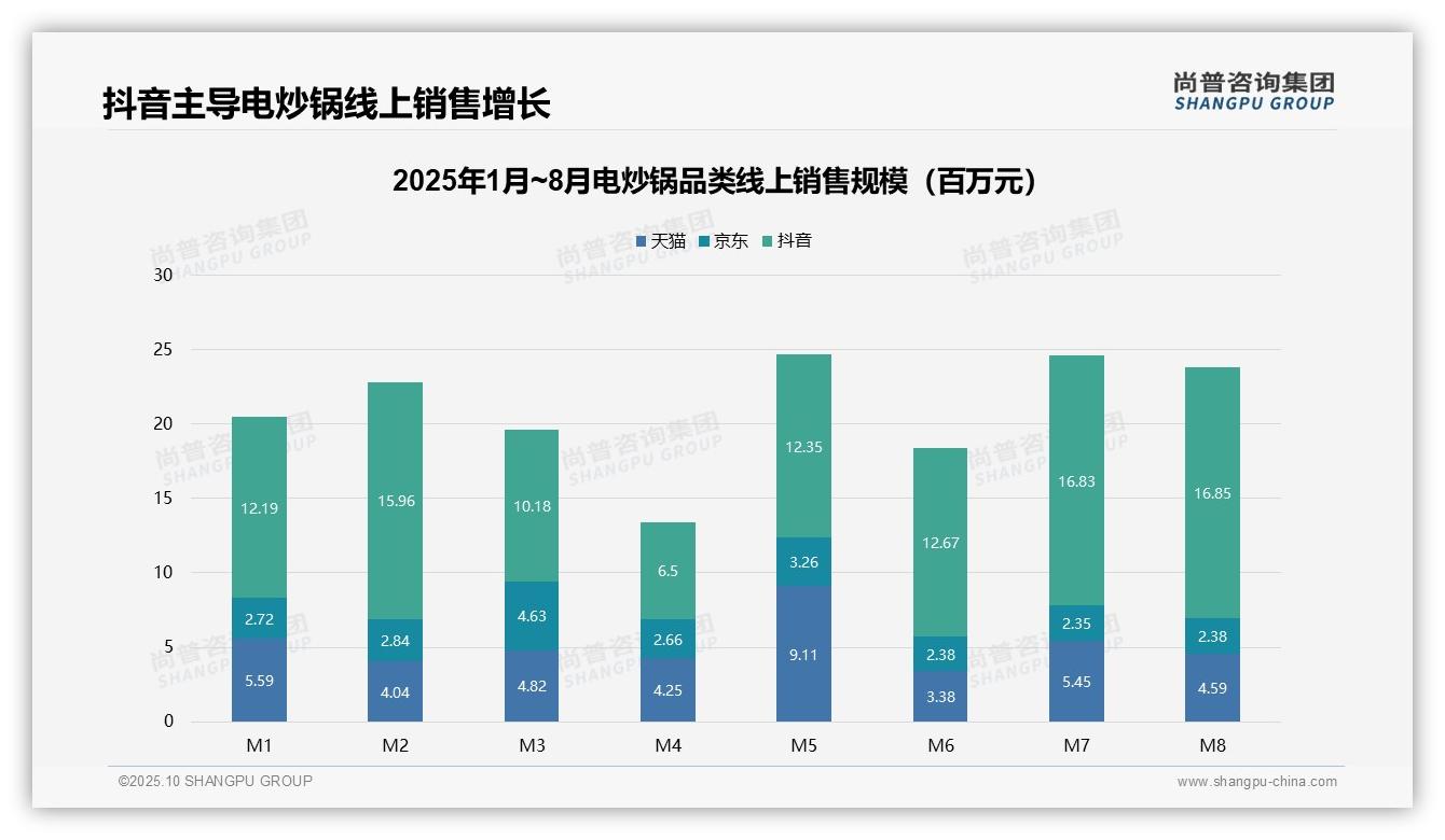 尚普咨询集团报告解读：为何说抖音电炒锅线上销售额占比58.3%-2025年10月-电炒锅-38