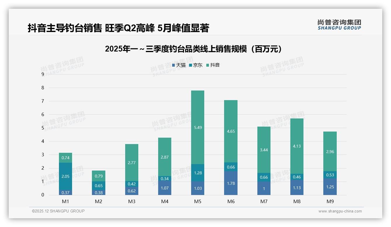 抖音贡献67.5%钓台销售额，99-728元中段占比57.6%——尚普咨询集团行业观察-2025年12月-钓台-38