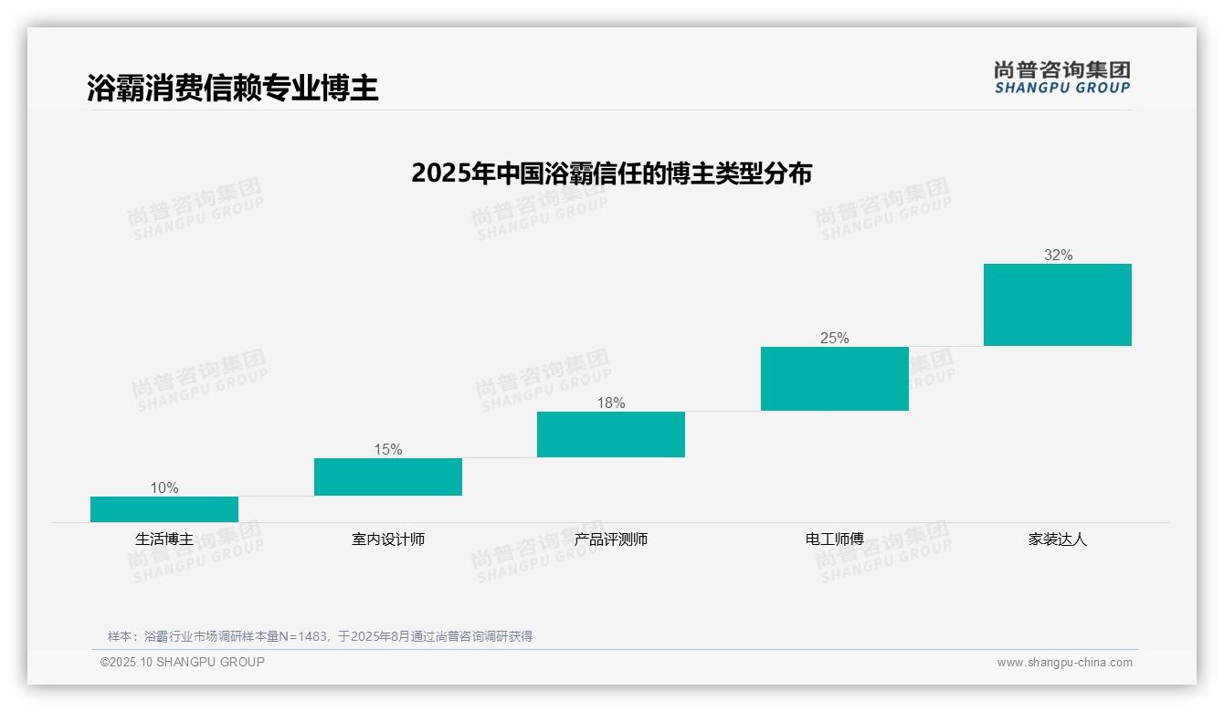 一文读懂32%浴霸消费者首选家装达人推荐：尚普咨询集团报告精编-2025年10月-浴霸-38