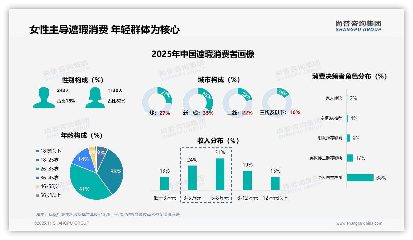 尚普咨询集团报告核心结论：47%消费者每天使用遮瑕产品-2025年11月-遮瑕-38