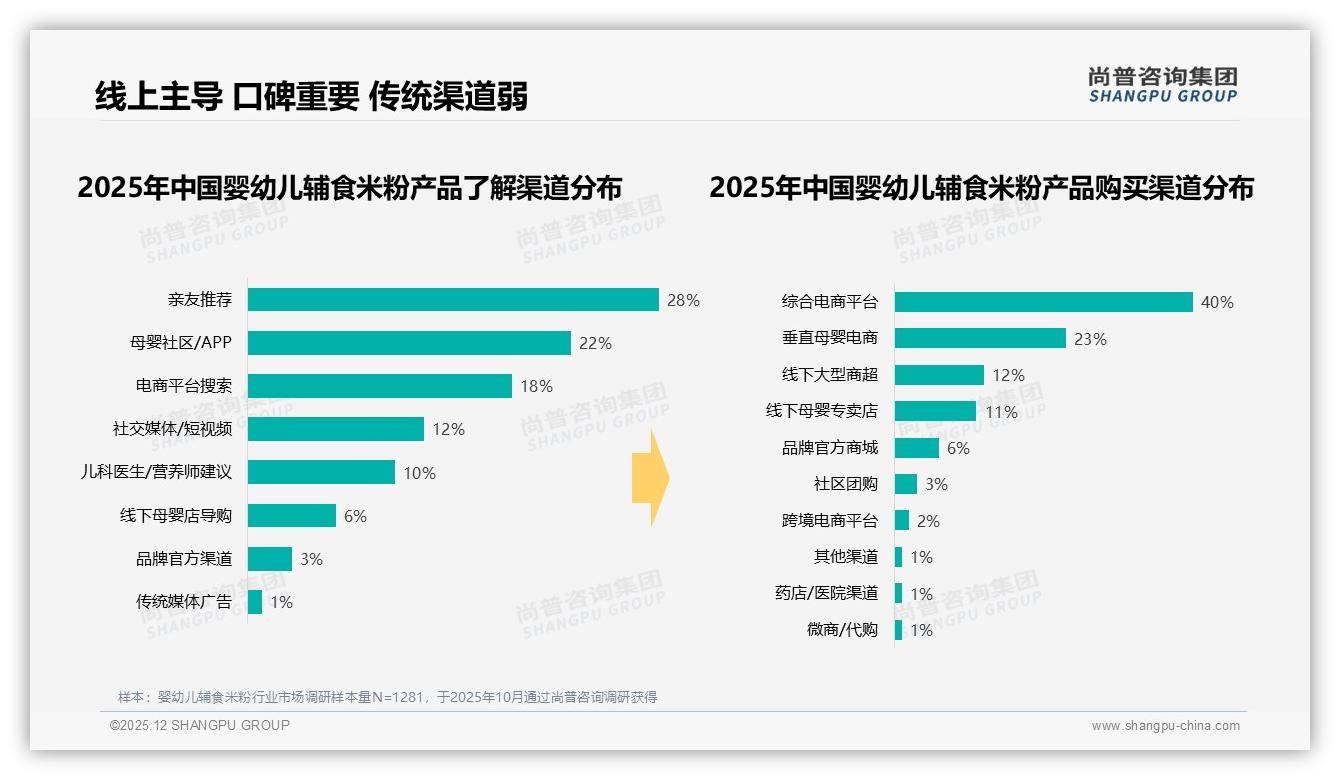 尚普咨询集团品类洞察：73%信赖知名品牌，新进入者破圈婴幼儿辅食米粉需医生背书-2025年12月-婴幼儿辅食米粉-38