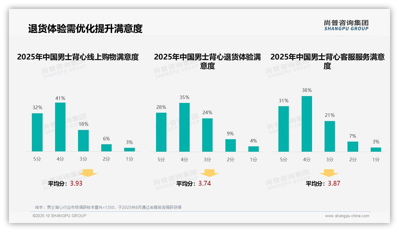 决策参考：尚普咨询集团报告强调38%男士背心消费者依赖亲友推荐-2025年10月-男士背心-38