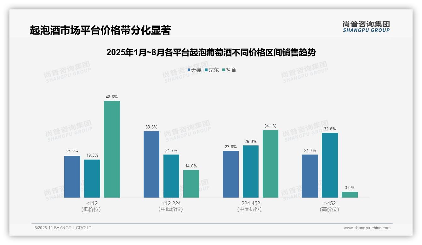 决策参考：尚普咨询集团报告强调抖音起泡酒低价销量占比77.1%-2025年10月-起泡葡萄酒-38