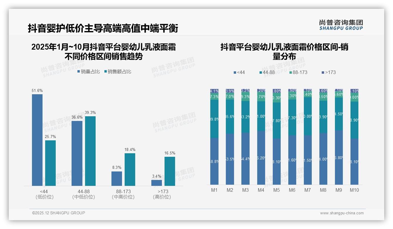 尚普咨询集团趋势雷达：智能推荐与客服占50%婴幼儿乳液面霜线上体验，数字服务成新战场-2025年12月-婴幼儿乳液面霜-38
