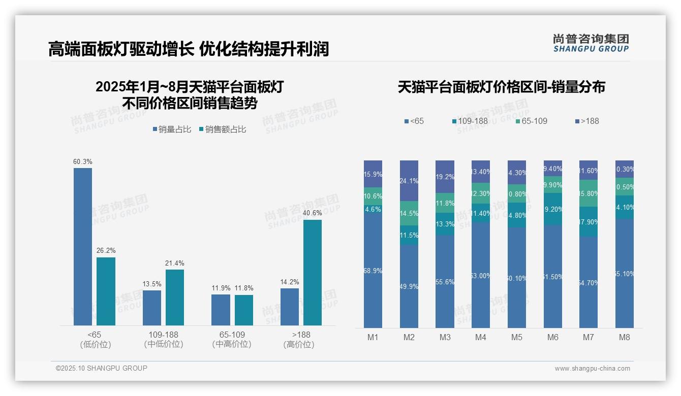 抖音面板灯高端销量占比97.6%——尚普咨询集团独家报告-2025年10月-面板灯-38