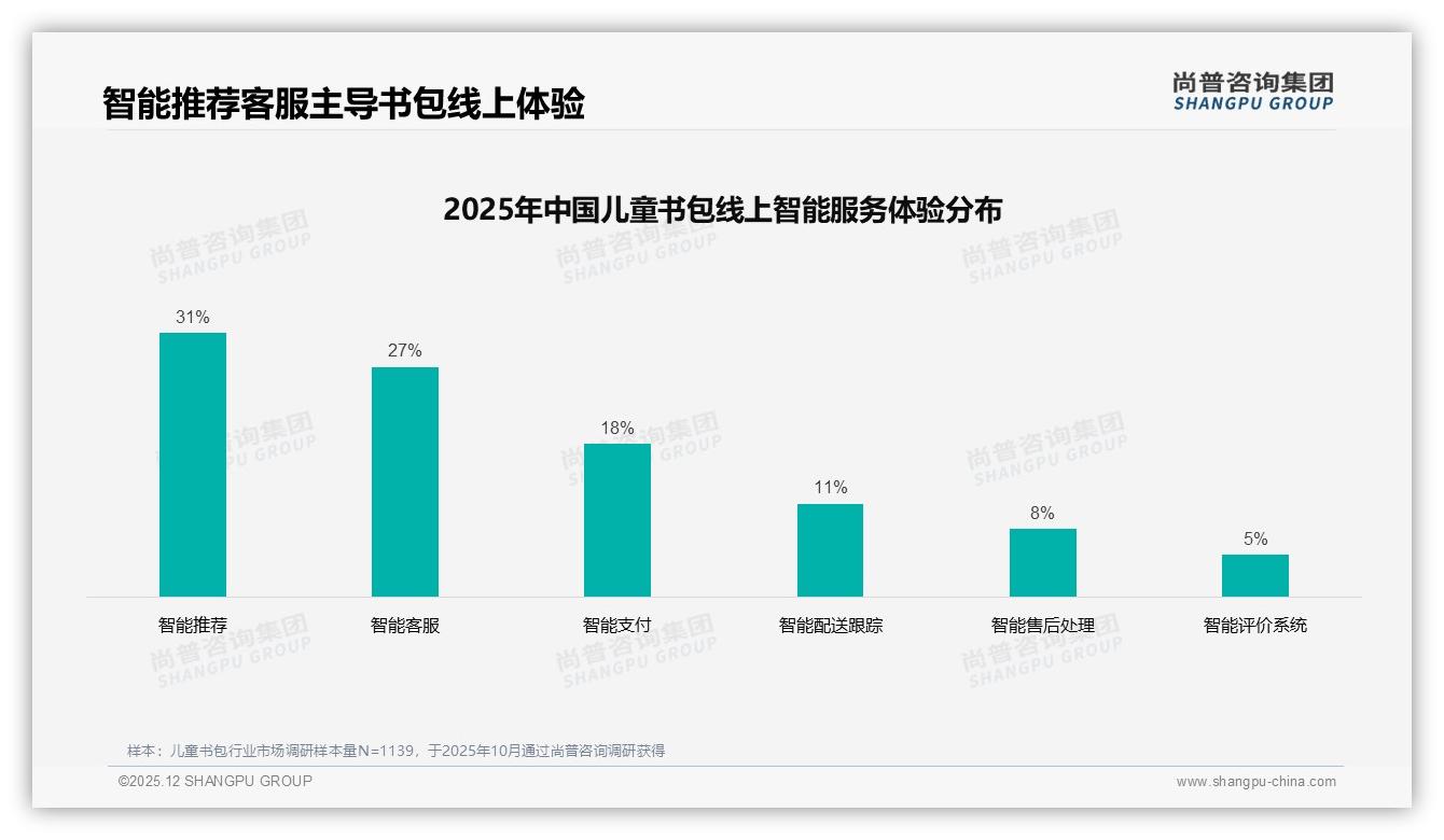 智能推荐31%需求爆发儿童书包，客服体验满意度仅54%——尚普咨询集团年度复盘-2025年12月-儿童书包-38