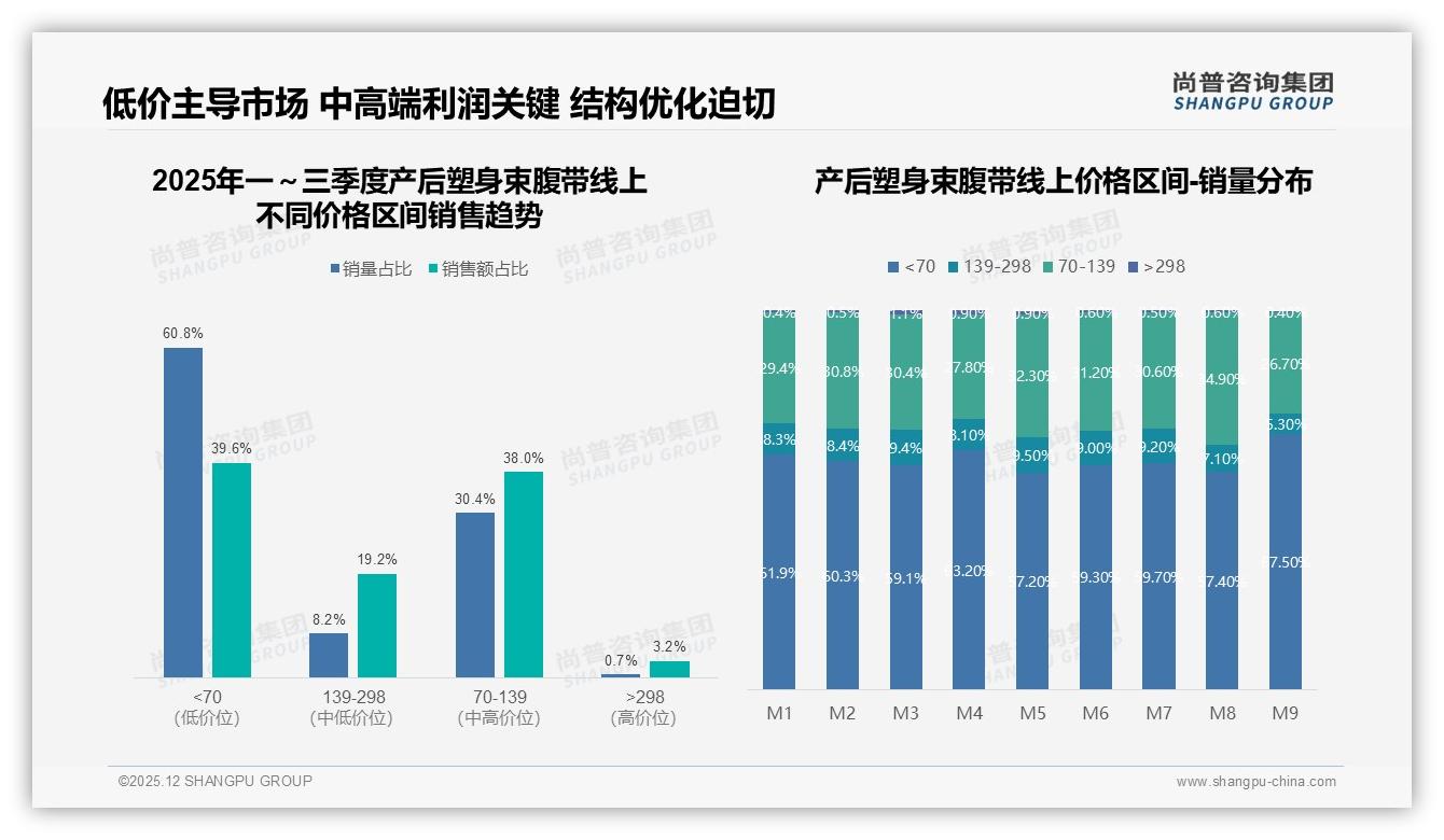 100150元价格段34%接受度最高，产后塑身束腹带定价黄金区——尚普咨询集团产后塑身束腹带品类年报-2025年12月-产后塑身束腹带-38
