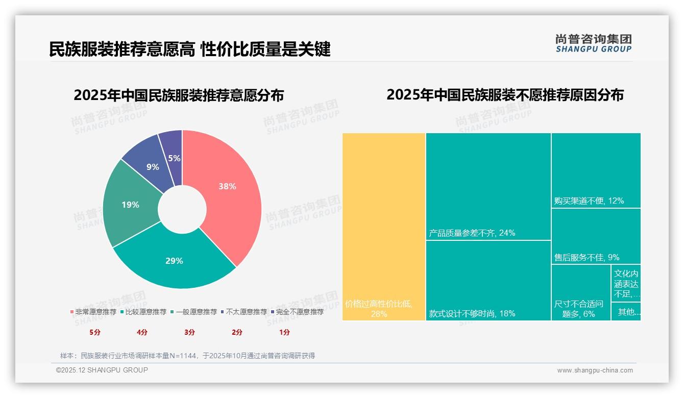 34%真实用户分享驱动民族服装社交热度，专家信任仅31%——尚普咨询集团独家披露-2025年12月-民族服装-38