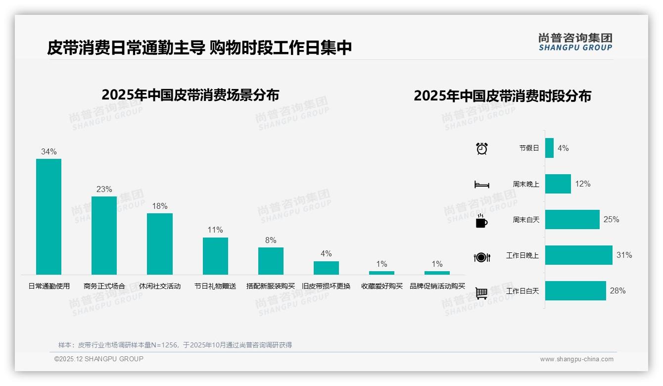 尚普咨询集团数据洞察：26至35岁男性占皮带市场34%销量，自动扣成刚需-2025年12月-皮带-38