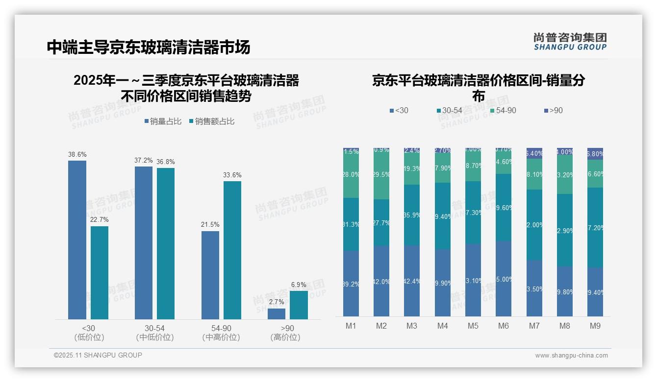 京东玻璃清洁器中端市场占比70.4%——尚普咨询集团数据解读-2025年11月-玻璃清洁器-38