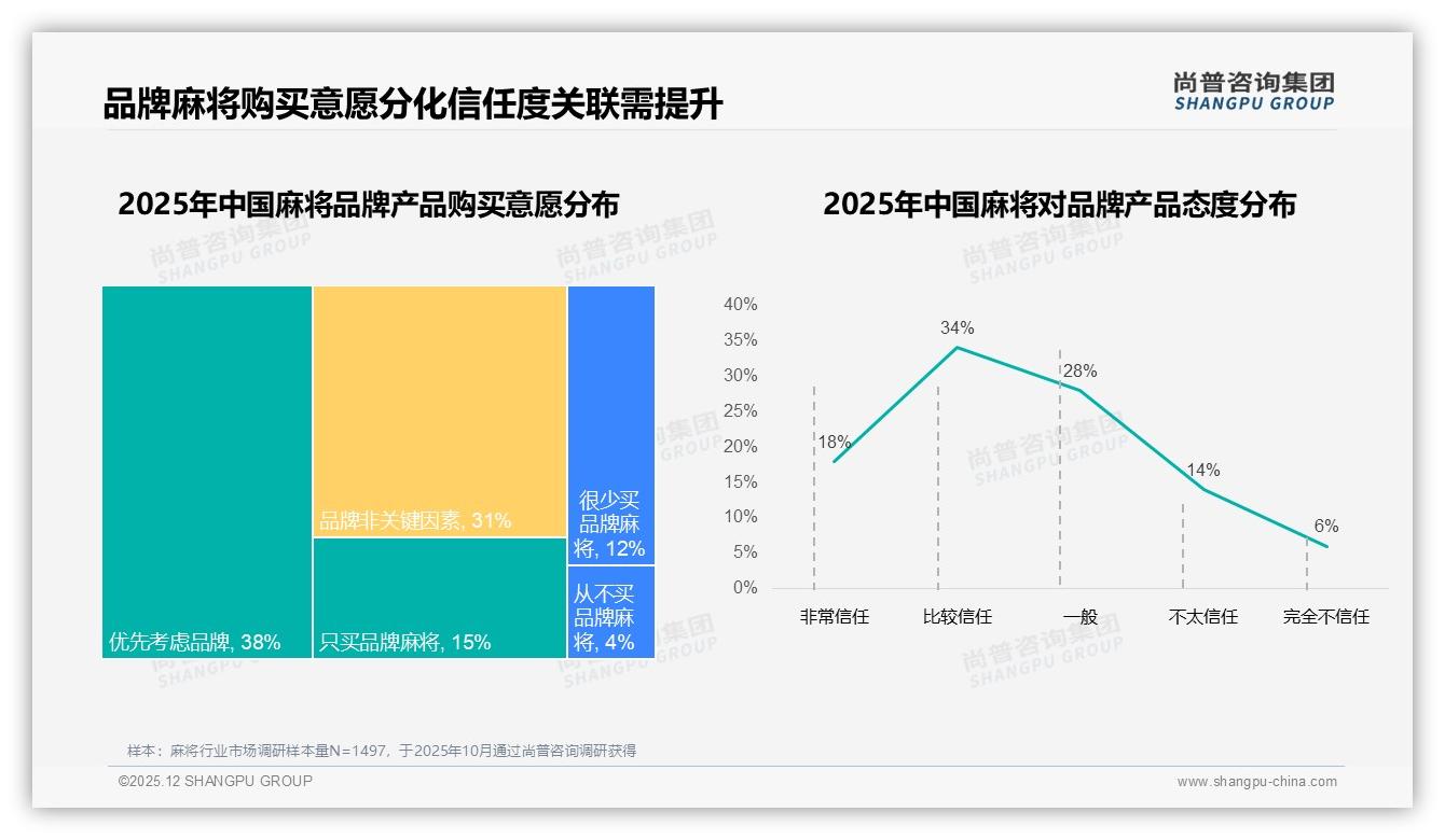 尚普咨询集团独家披露：38%消费者优先考虑品牌却仅15%只买品牌-2025年12月-麻将-38