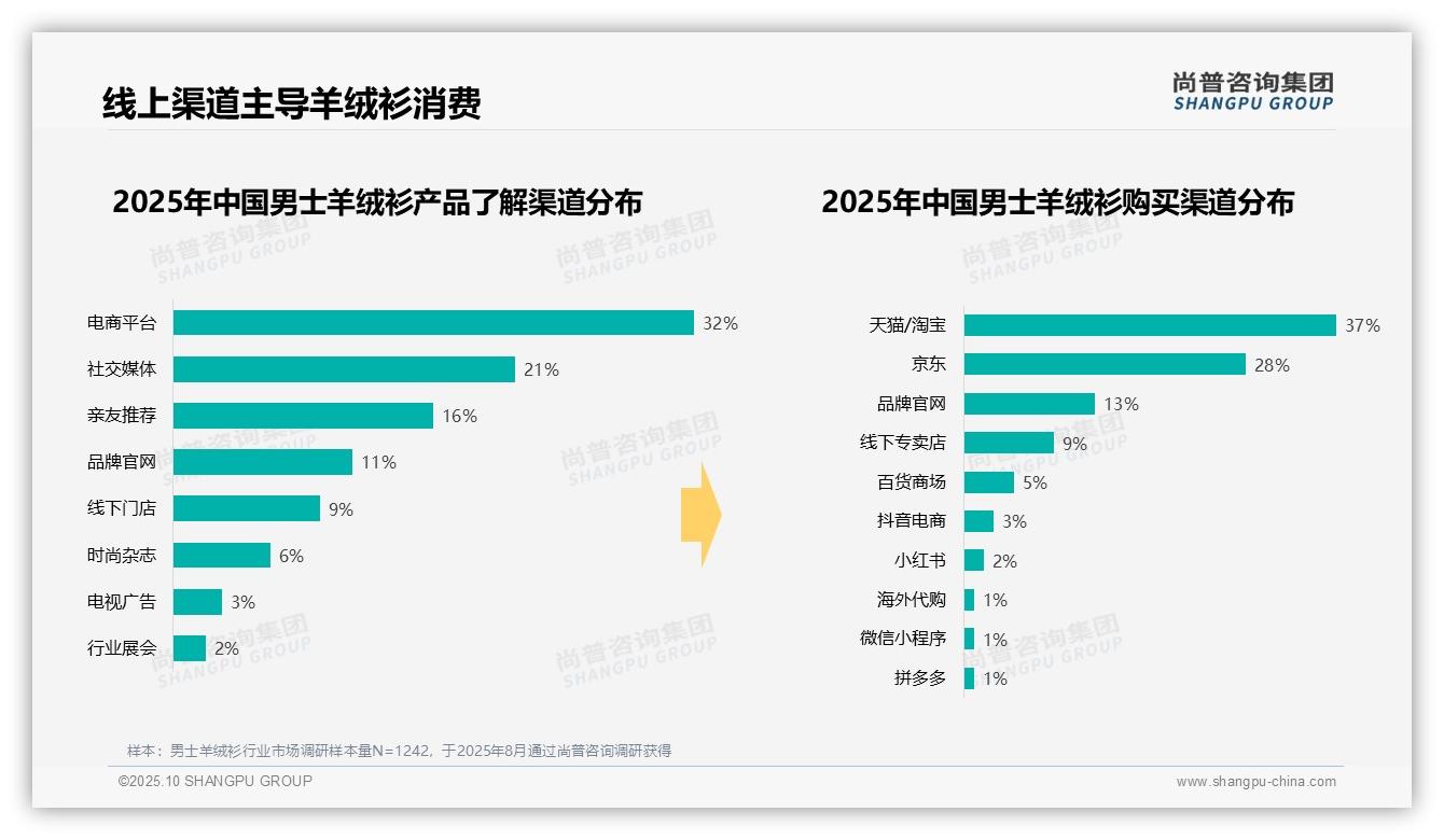 重磅发现：52%男士羊绒衫消费集中在冬季，尚普咨询集团报告发布-2025年10月-男士羊绒衫-38